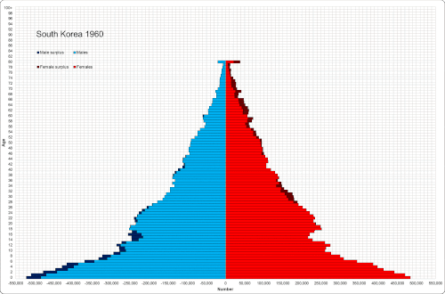 Aging of South Korea